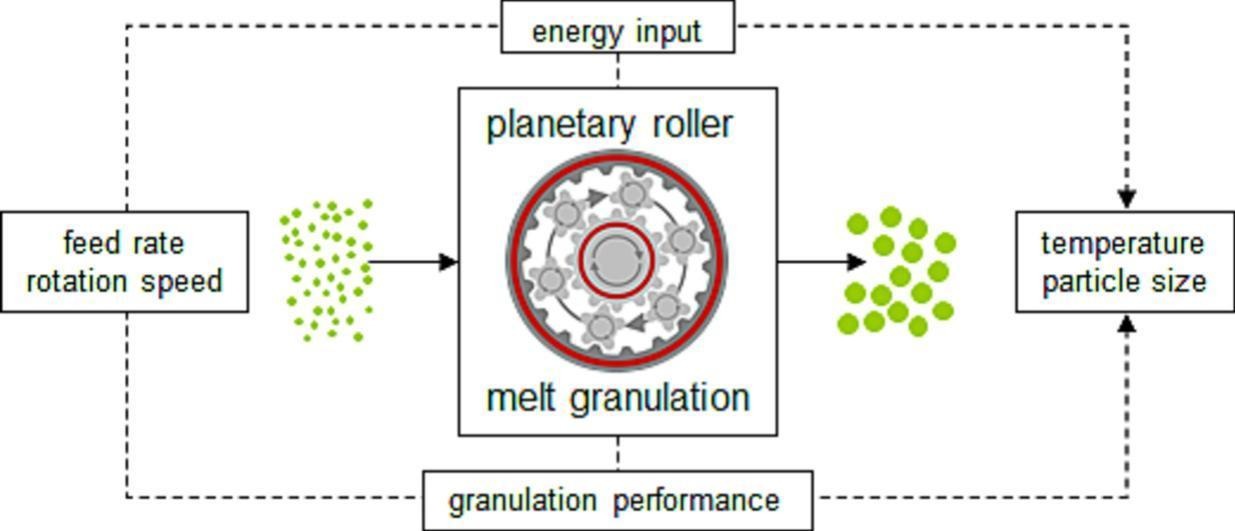 Planetary roller melt granulation (PRMG) – A new continuous method for powder processing