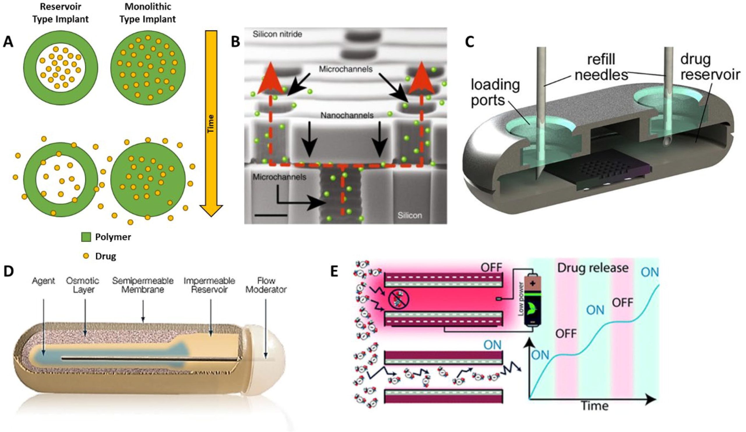 Solid implantable devices for sustained drug delivery
