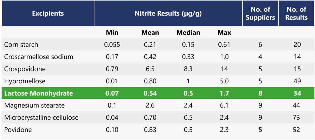 Table 1. Nitrite Results of Eight Selected Excipients in the Database and the Number of Excipient Suppliers the Excipients were Sourced from. (Boetzel et al., 2022)