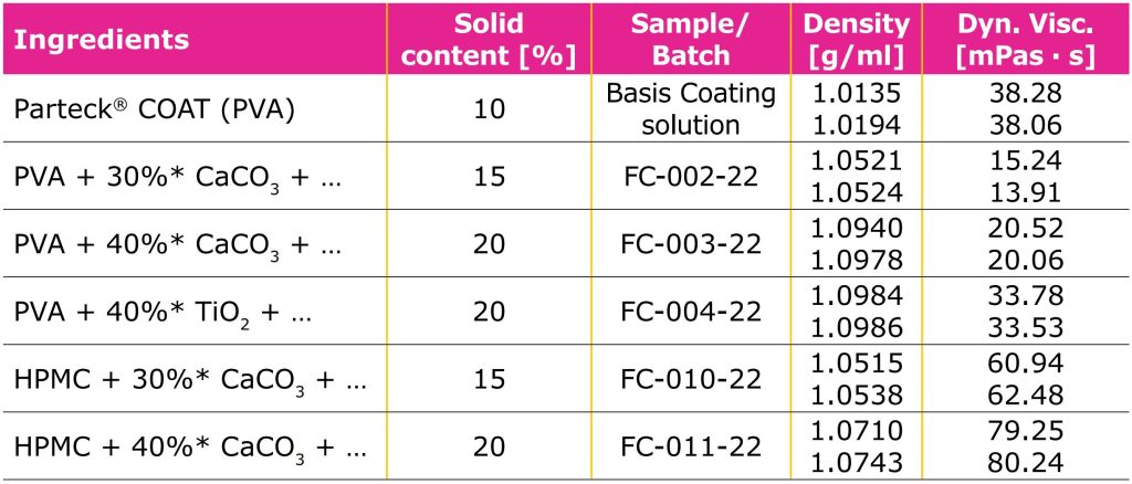 Table 1. Characterization of different coating solutions at 25 °C; *In relation to the total solid content in the coating dispersion; ingredients include 10% talcum and 20% plasticizer; the amount of polymer was adapted to the individual formulation.