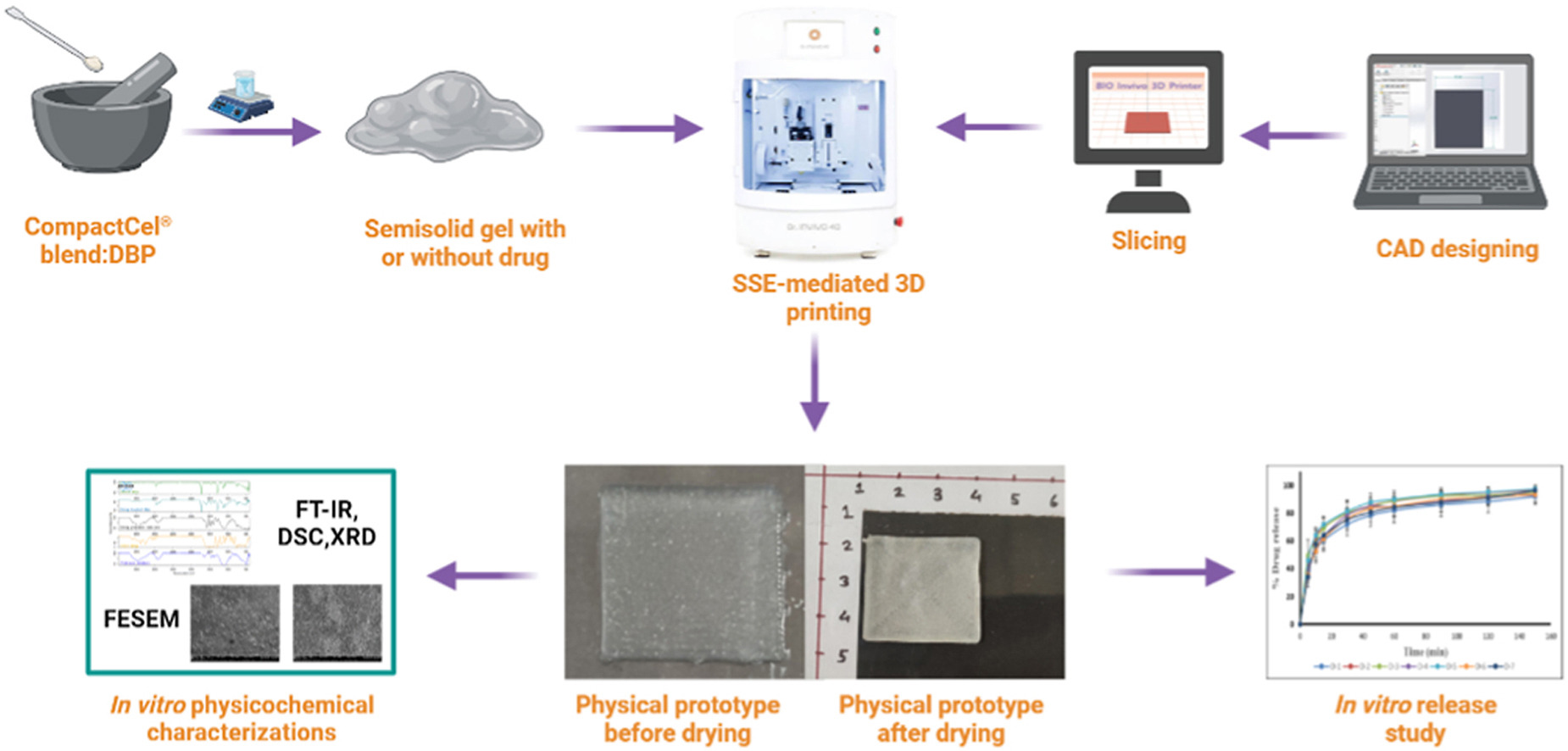 Three-dimensional (3D) printing of oral dental films (ODFs) using blended Compactcel® polymers through semi-solid extrusion (SSE) bioprinter