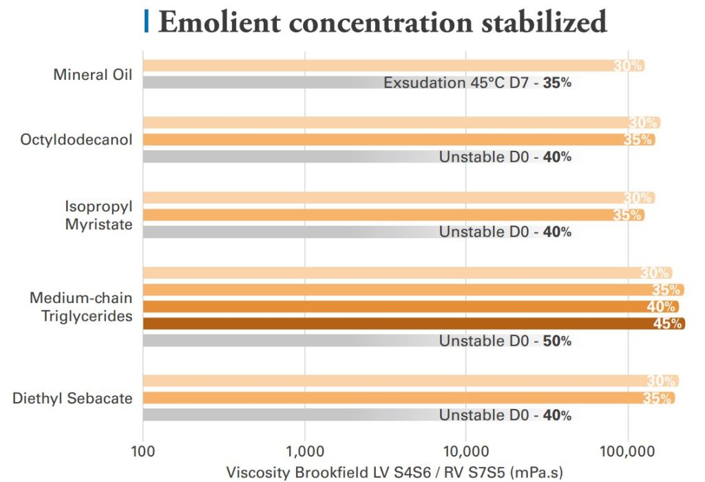 Emolient concentration stabilized