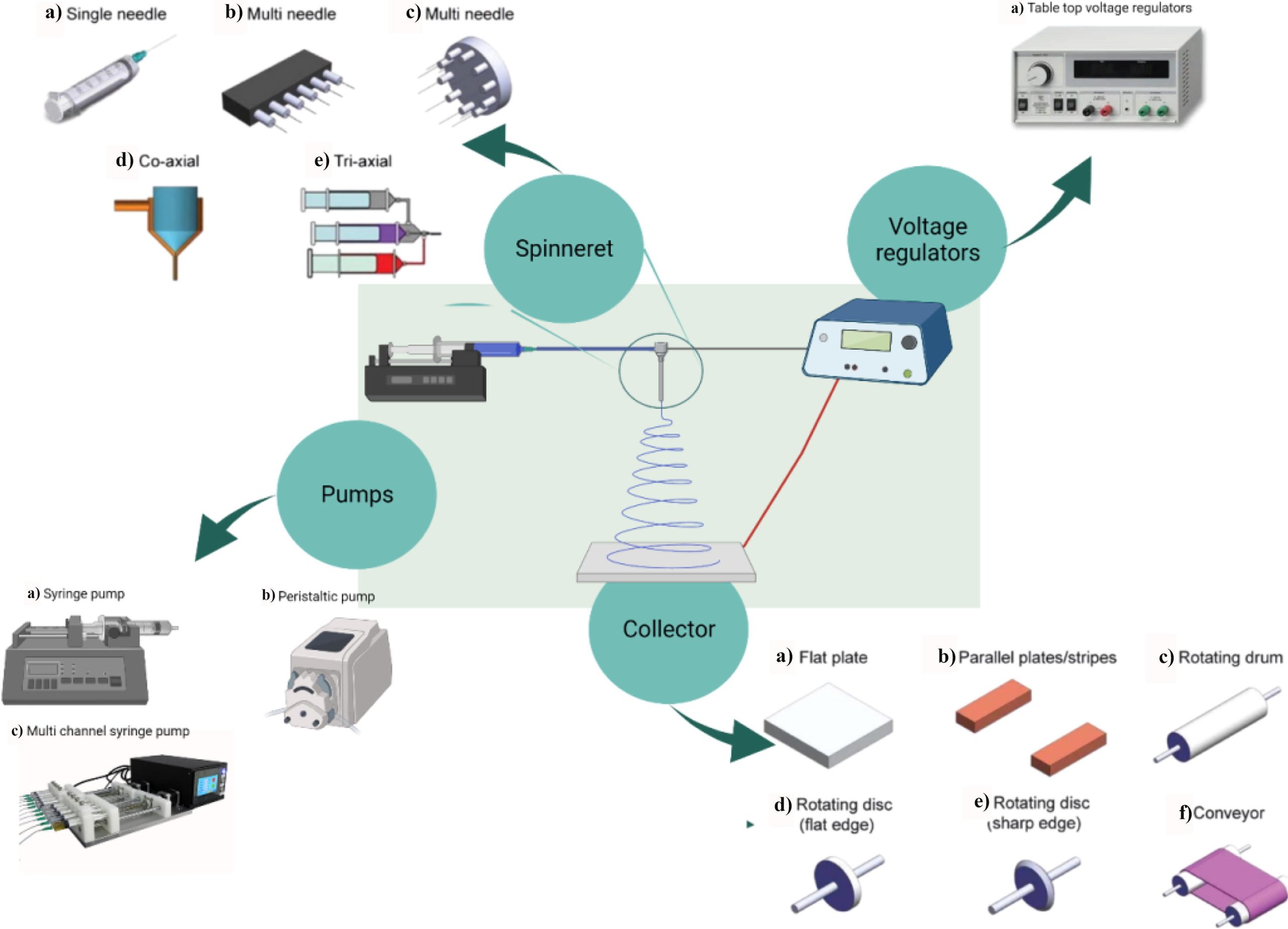 Figure 2. Schematic representation of the electrospinning process, various components and process parameters.