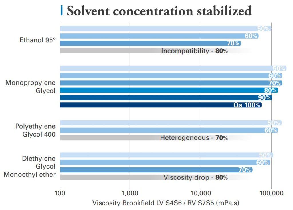 Solvent concentration stabilized