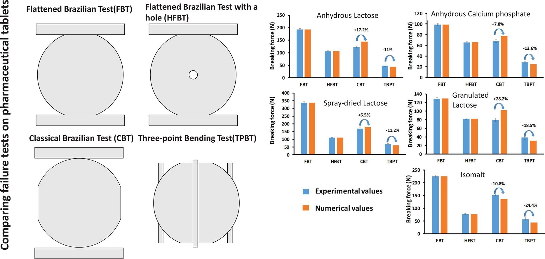 Comparing failure tests on pharmaceutical tablets: Interpretation using experimental results and a numerical approach with cohesive zone models