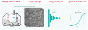 Deep Learning-Based Machine Vision System for In-Line Monitoring of High-Shear Wet Granulation Processes