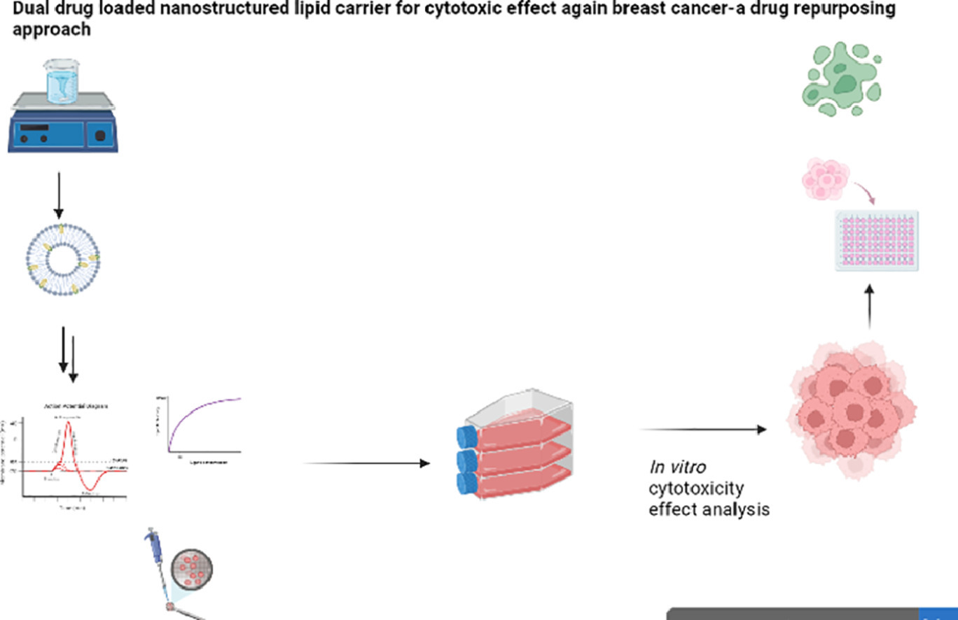 Dual drug loaded nanostructured lipid carrier for cytotoxic effect against breast cancer-a drug repurposing approach.