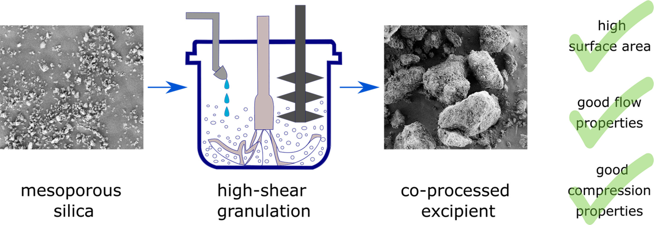 Effect of process parameters in high shear granulation on characteristics of a novel co-processed mesoporous silica material