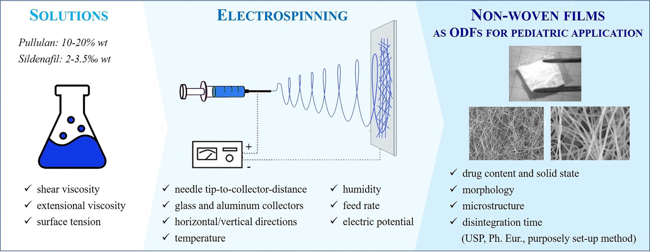 Electrospinning of pullulan-based orodispersible films containing sildenafil