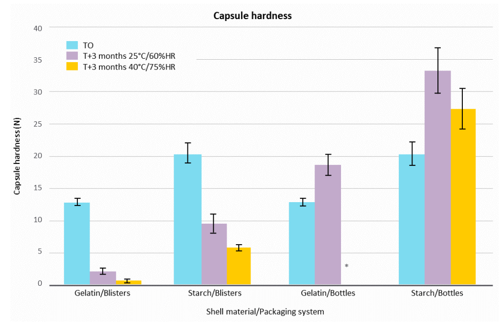 Figure 1. LYCAGEL® vs. gelatin – impact of stability conditions on capsule hardness.