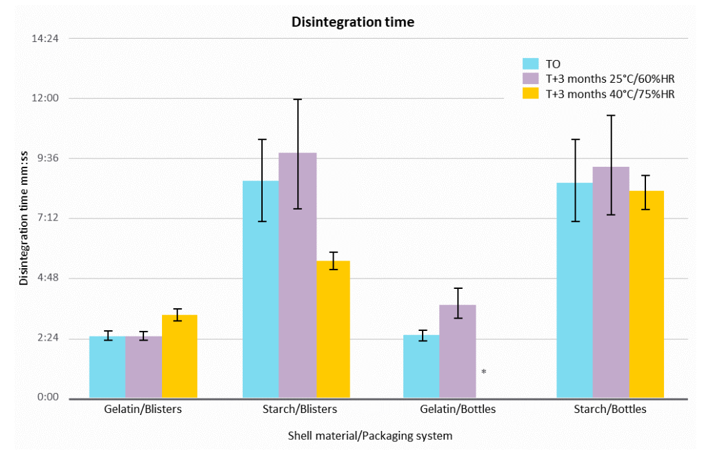 Figure 2. LYCAGEL® vs. gelatin – impact of stability conditions on capsule disintegration time.
