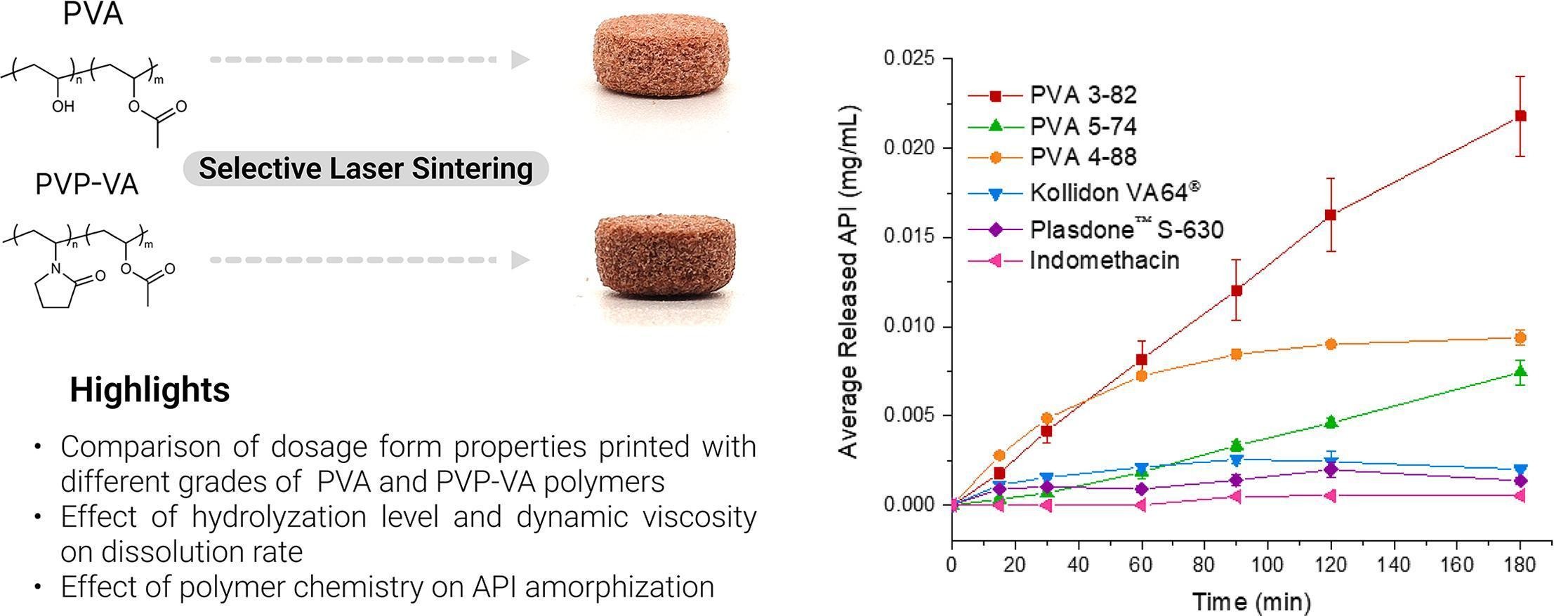 Impact of polymer chemistry on critical quality attributes of selective laser sintering 3D printed solid oral dosage forms