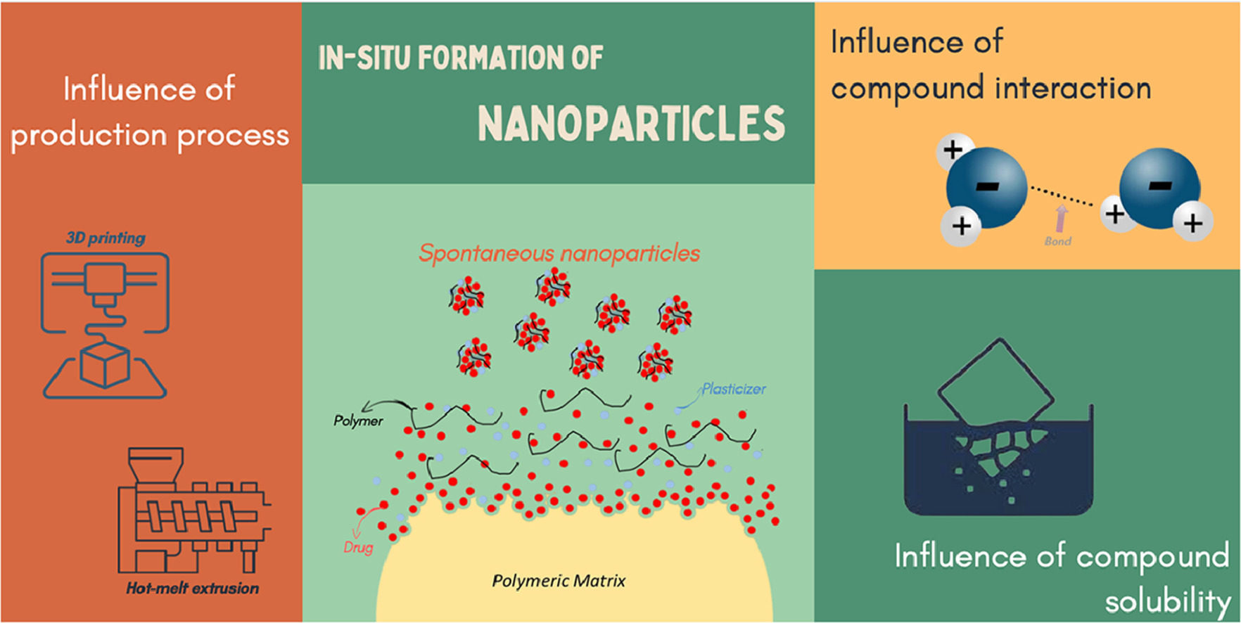 In-situ formation of nanoparticles from drug-loaded 3D polymeric matrices