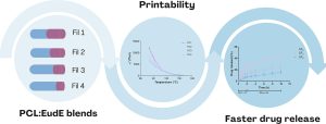 Poly(ɛ-caprolactone) and Eudragit E blends modulate the drug release profiles from FDM printlets