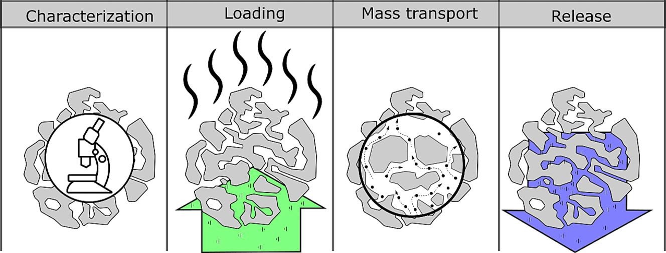 The processes behind drug loading and release in porous drug delivery systems