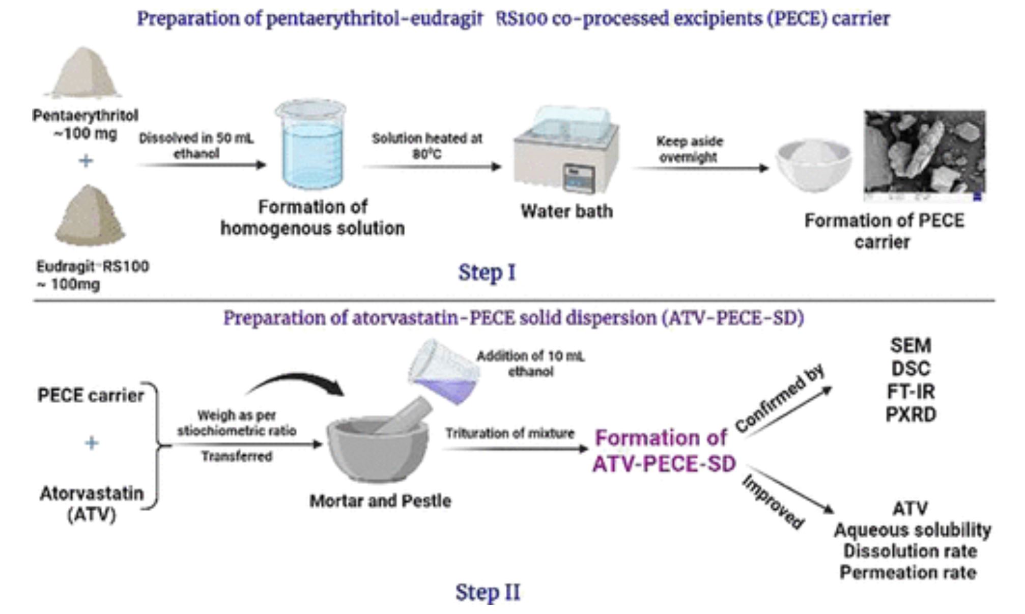 Development and Characterization of Pentaerythritol-EudragitRS100 Co-processed Excipients as Solid Dispersion Carriers for Enhanced Aqueous Solubility, In Vitro Dissolution, and Ex Vivo Permeation of Atorvastatin