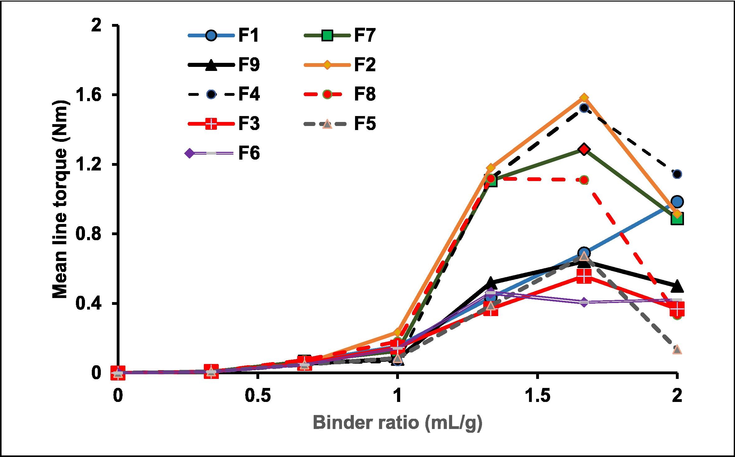 Optimization and Evaluation of Lisinopril Mucoadhesive Sustained Release Matrix Pellets: In-Vitro and Ex-Vivo Studies
