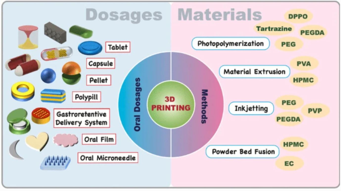 3D-printed dosage forms for oral administration: a review