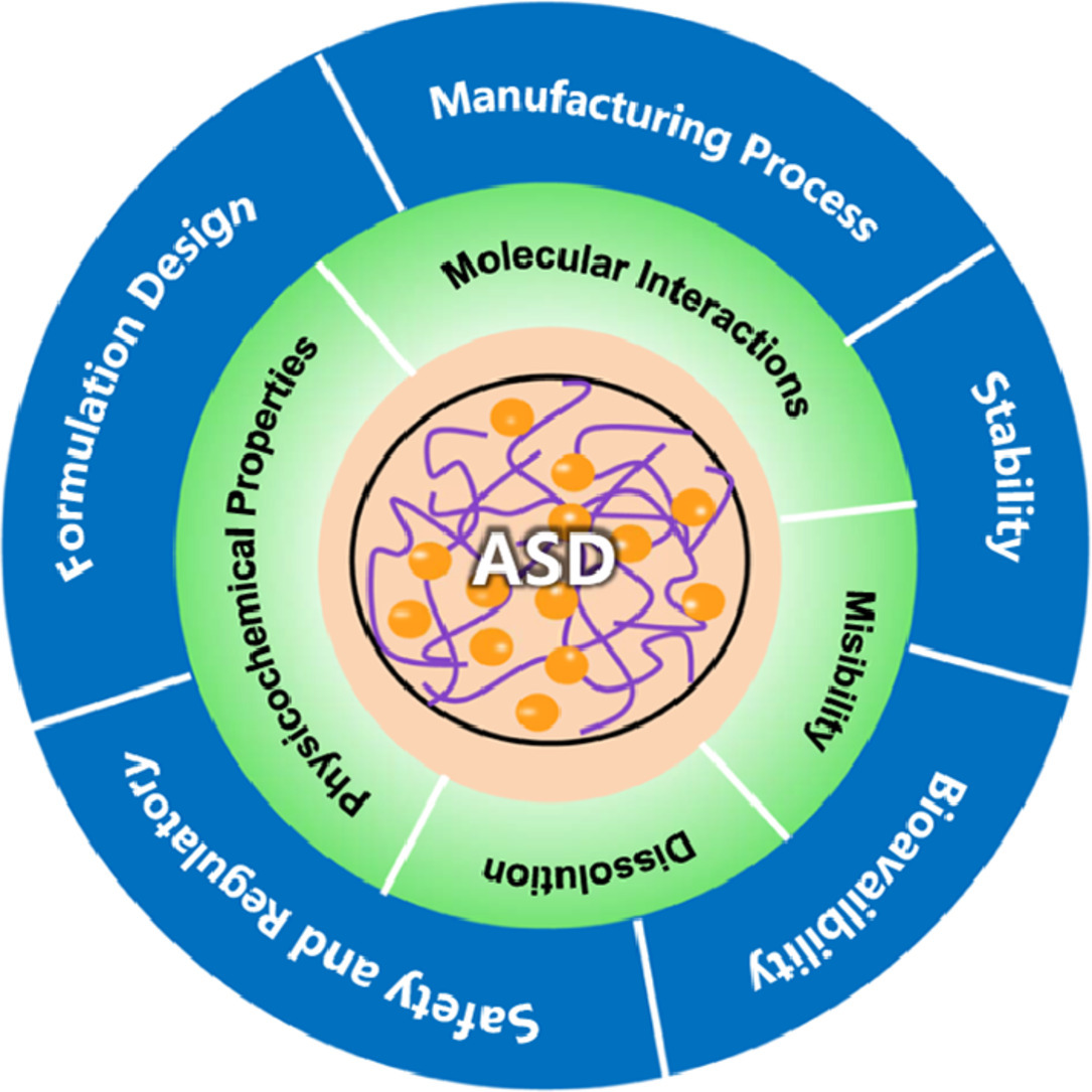 Advances in the Development of Amorphous Solid Dispersions: the Role of Polymeric Carriers