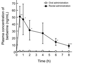 Comparison of Berberine Bioavailability between Oral and Rectal Administrations in Rats
