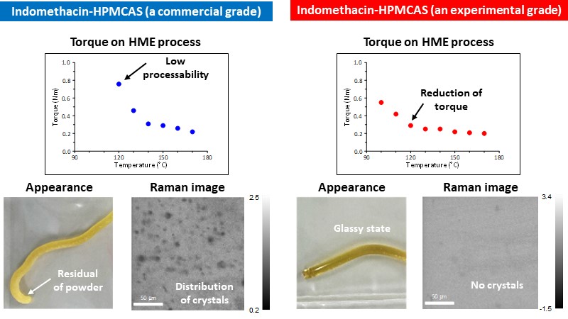 Dissolution-permeation of hot-melt extruded amorphous solid dispersion comprising an experimental grade of HPMCAS