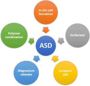 Effects of Additives on the Physical Stability and Dissolution of Polymeric Amorphous Solid Dispersions a Review