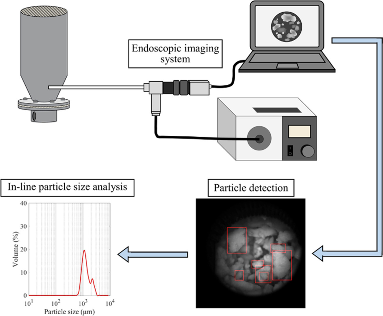 In-line particle size measurement during granule fluidization using convolutional neural network-aided process imaging