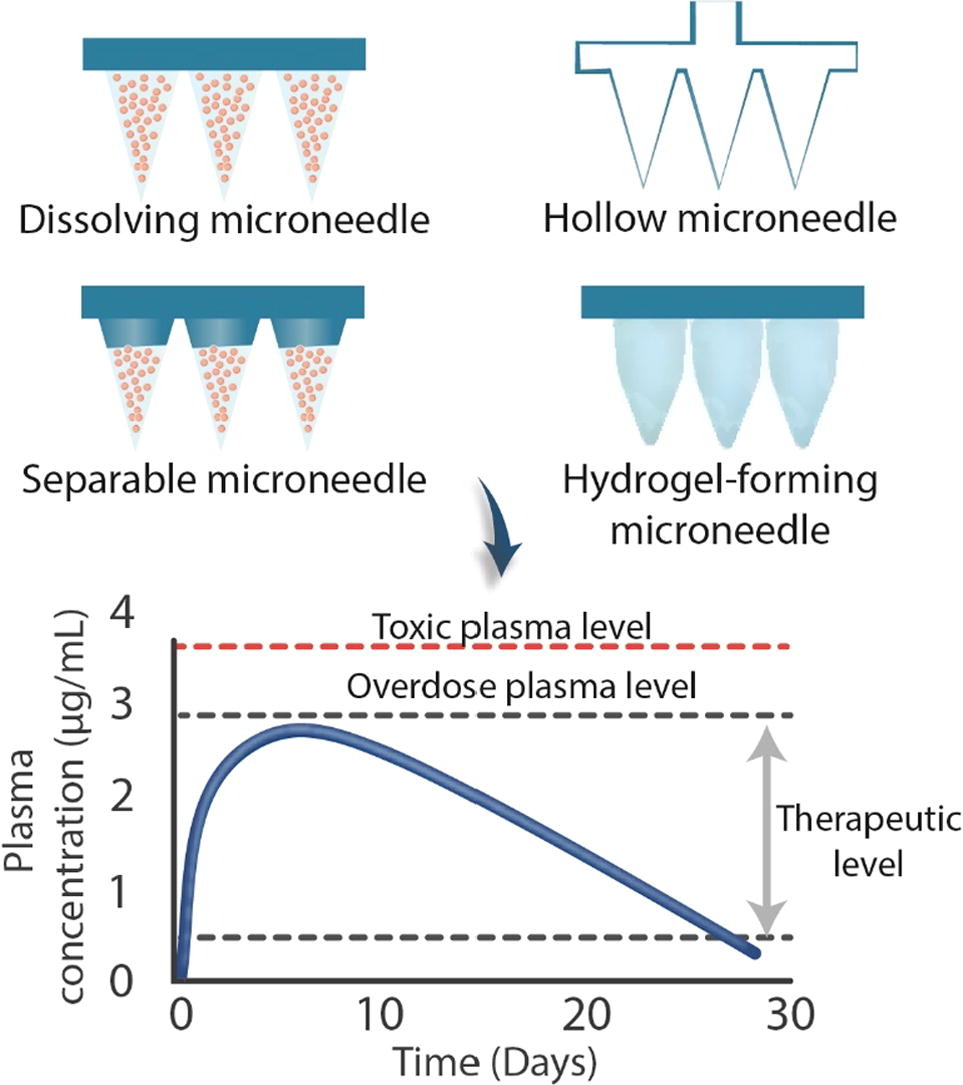 Long-acting microneedle formulations