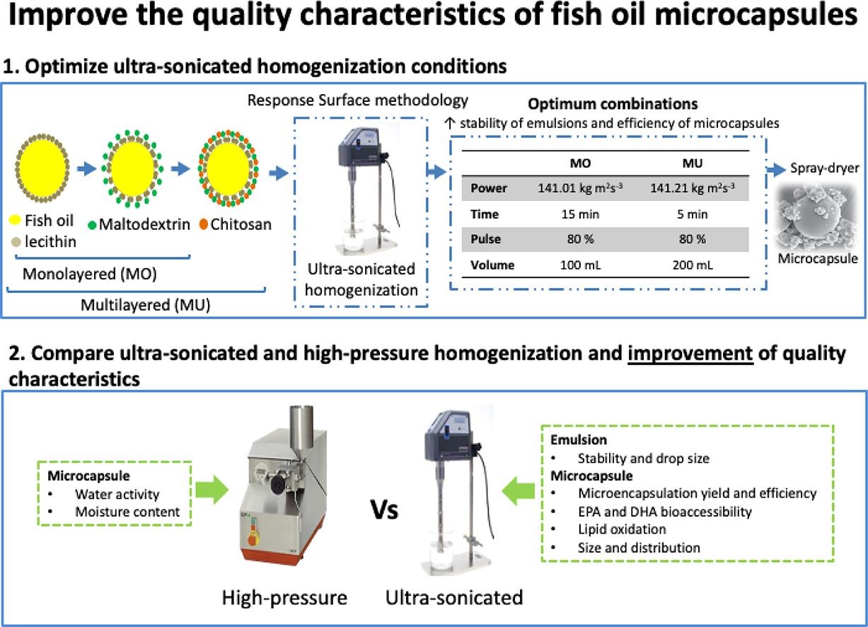 Optimization of ultra-sonicated homogenization conditions of fish oil emulsions to improve stability, efficiency and bioaccessibility of ω -3 microcapsules