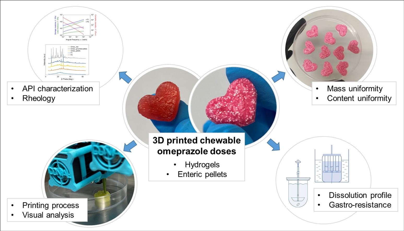 Pellets and gummies: Seeking a 3D printed gastro-resistant omeprazole dosage for paediatric administration