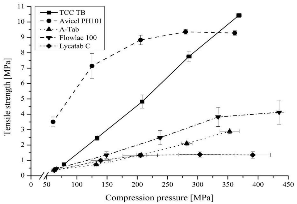 Figure 2.3: Relationship between compression force and tensile strength of tricalcium citrate (TCC) vs various other diluents (Hagelstein et al., 2018:1635).