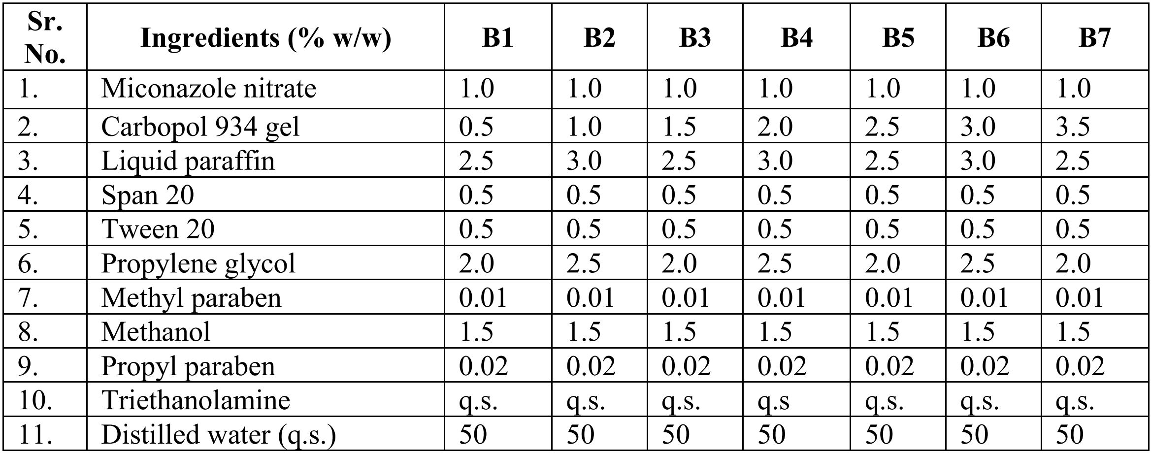 Table.1: Composition of Miconazole emulgel