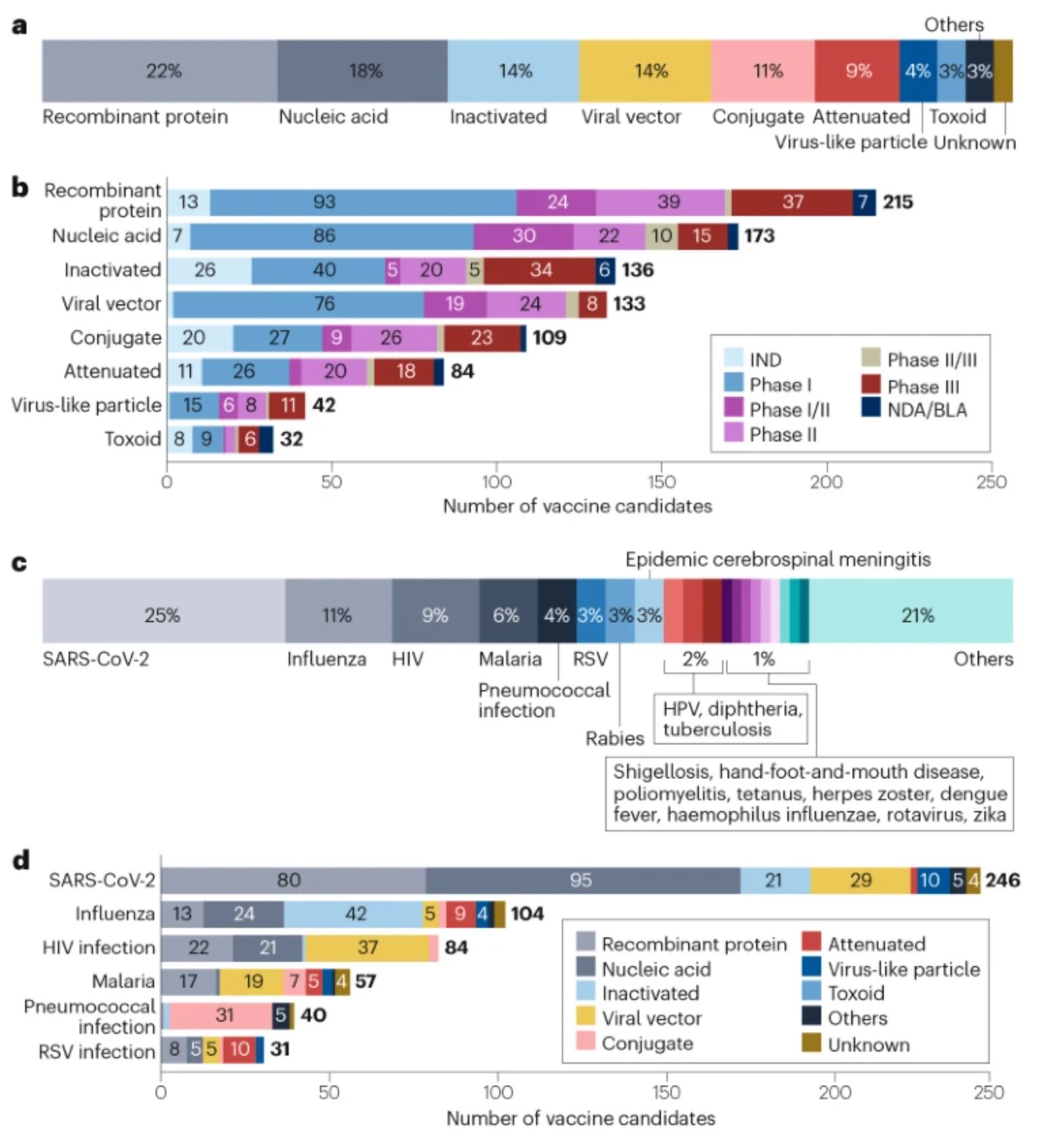 The R&D landscape for infectious disease vaccines