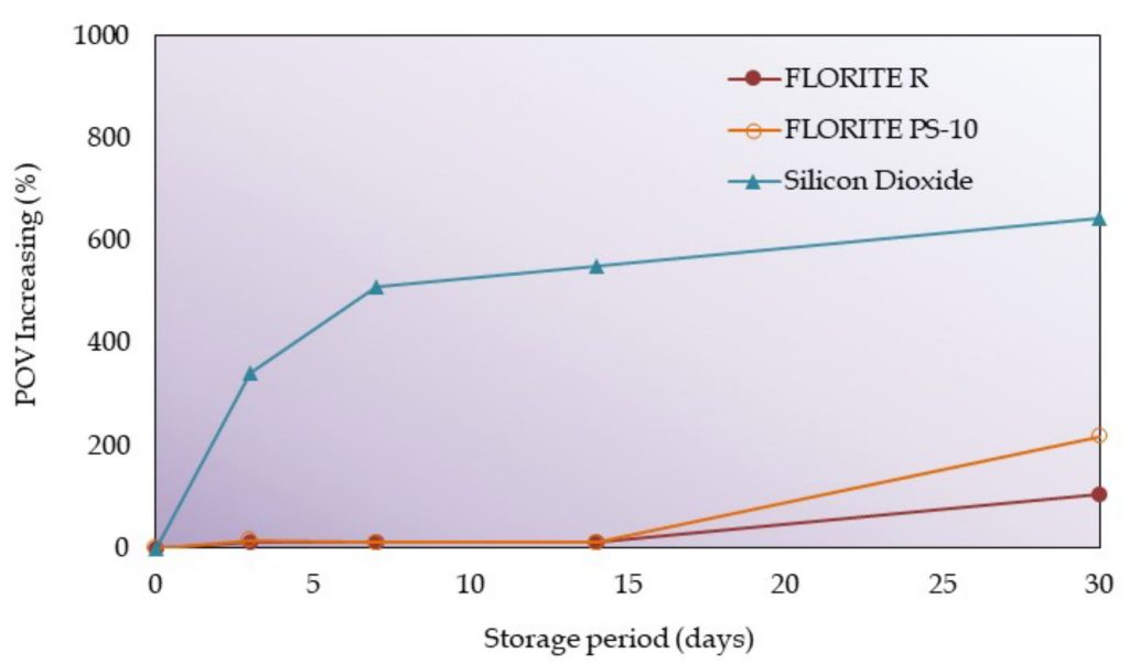 Fig. 1 Stability of fish oil powder