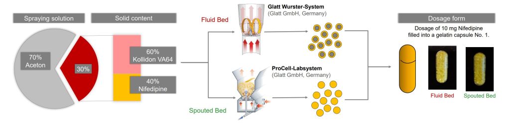 Figure 1: Illustration of the manufacturing process for layered ASD pellets produced in the Fluid Bed and for ASD pellets from direct pelletization in the Spouted Bed.