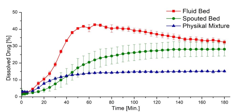 Figure 4: Dissolution results of the prepared pellets in 750 ml PBS pH 6.5 observed over 3h; Temperature: 37℃ ± 0.5 ℃; Paddle speed: 100 rpm; c(100%) = 80 µg/mL