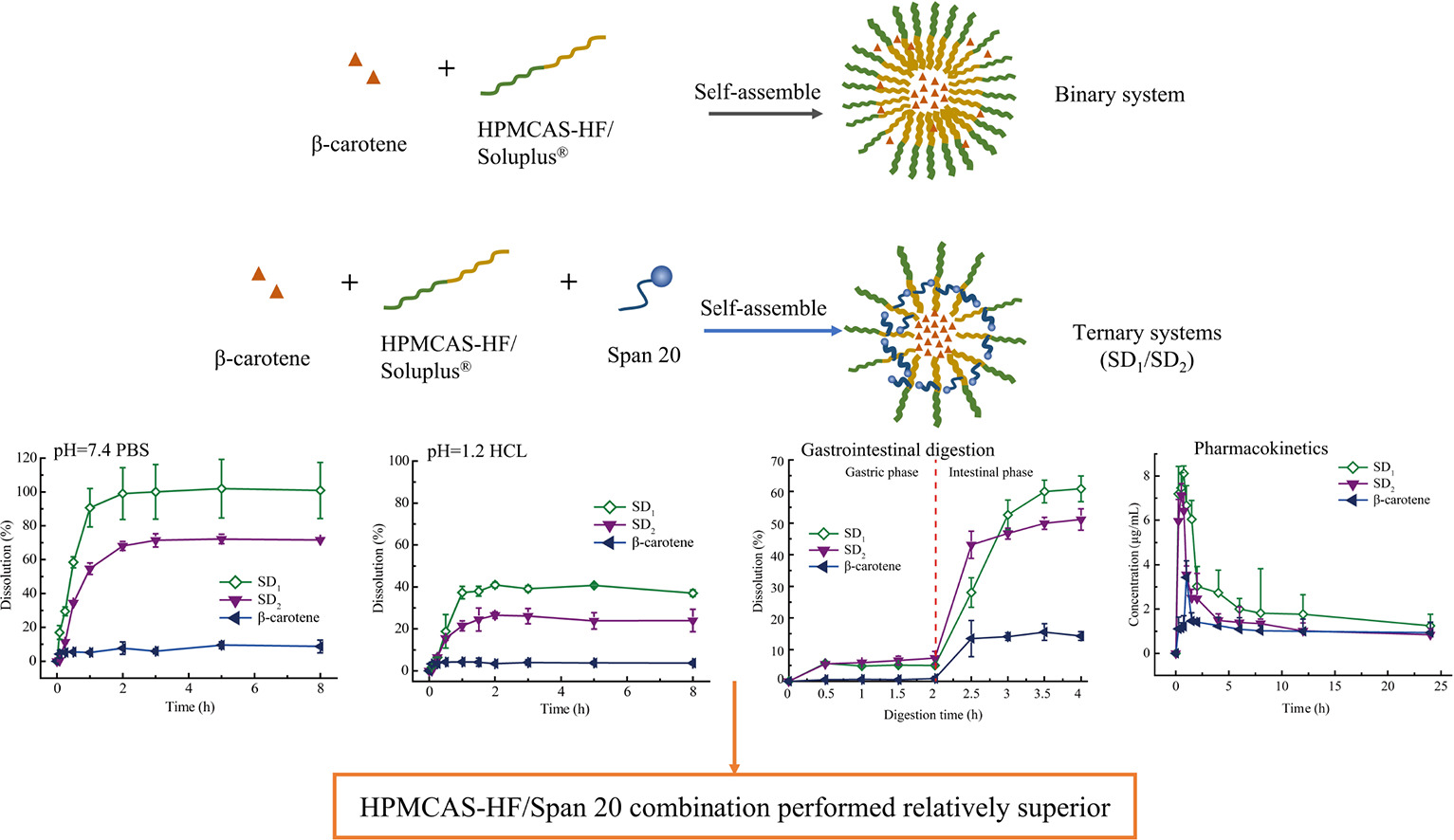 Impact of Hypromellose acetate succinate and Soluplus® on the performance of β-carotene solid dispersions with the aid of sorbitan monolaurate: In vitro-in vivo comparative assessment