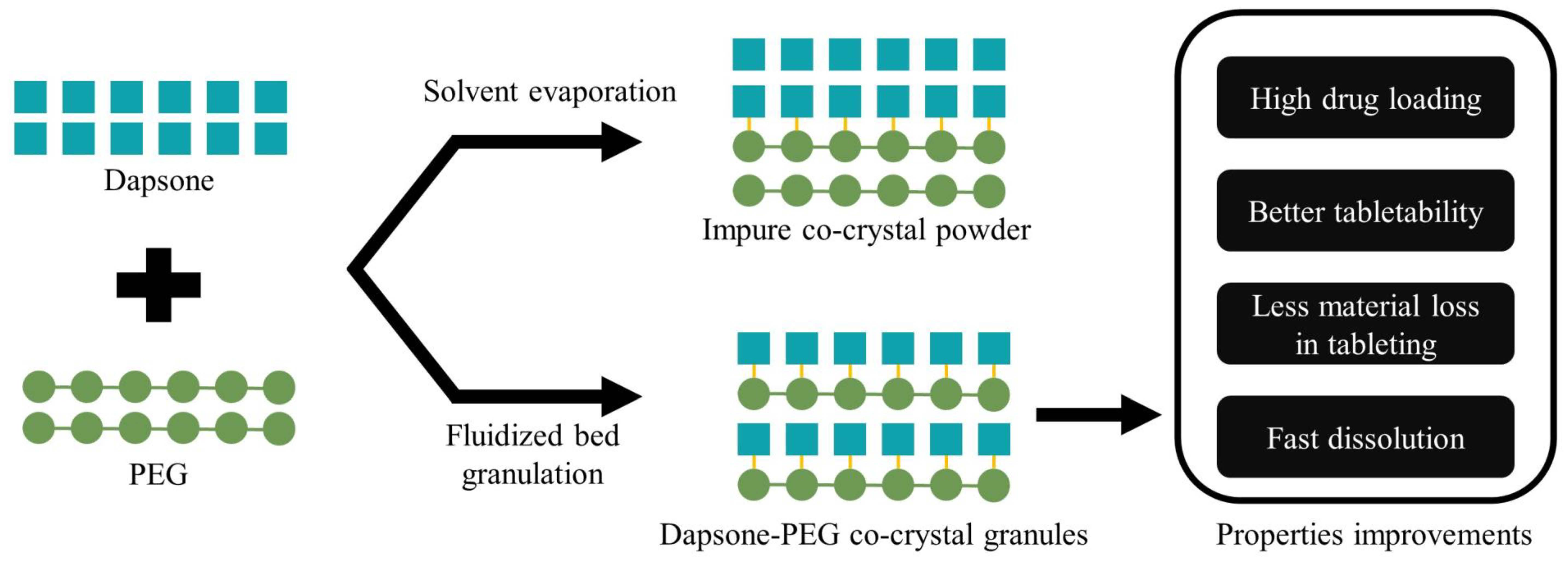 One Step In Situ Co-Crystallization of Dapsone and Polyethylene Glycols during Fluidized Bed Granulation