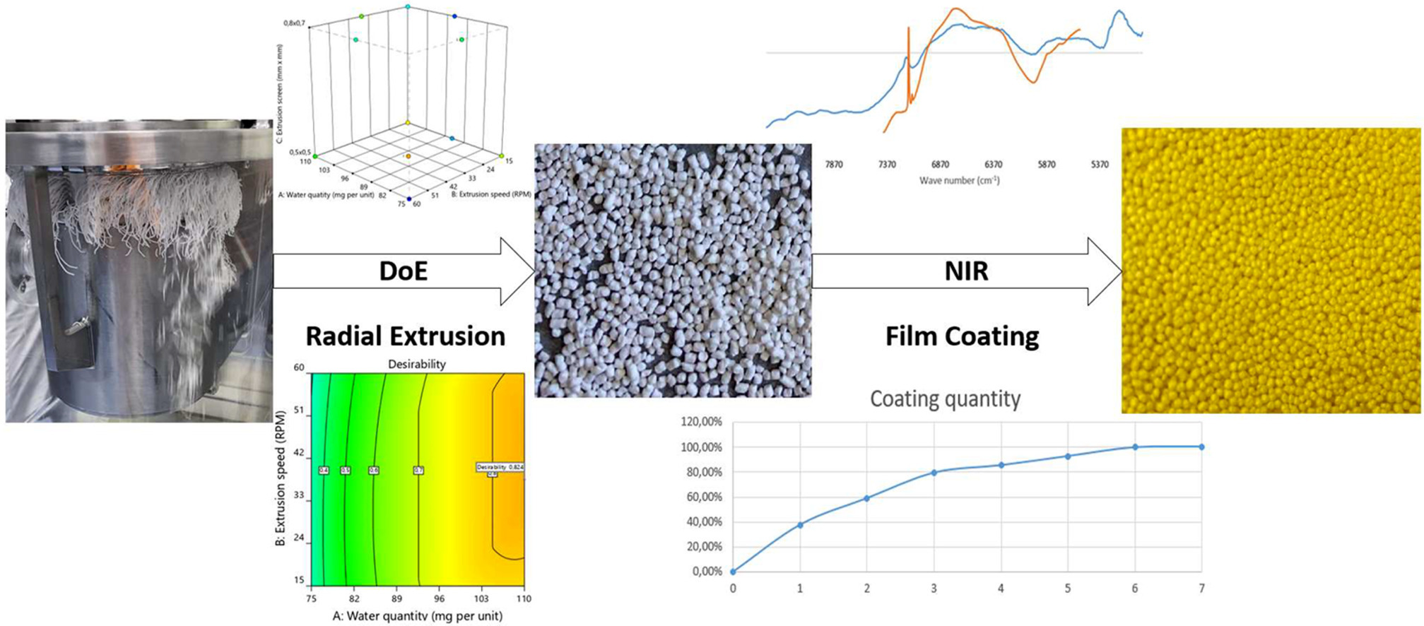 Optimization of radial extrusion and pellet coating processes using pat approaches