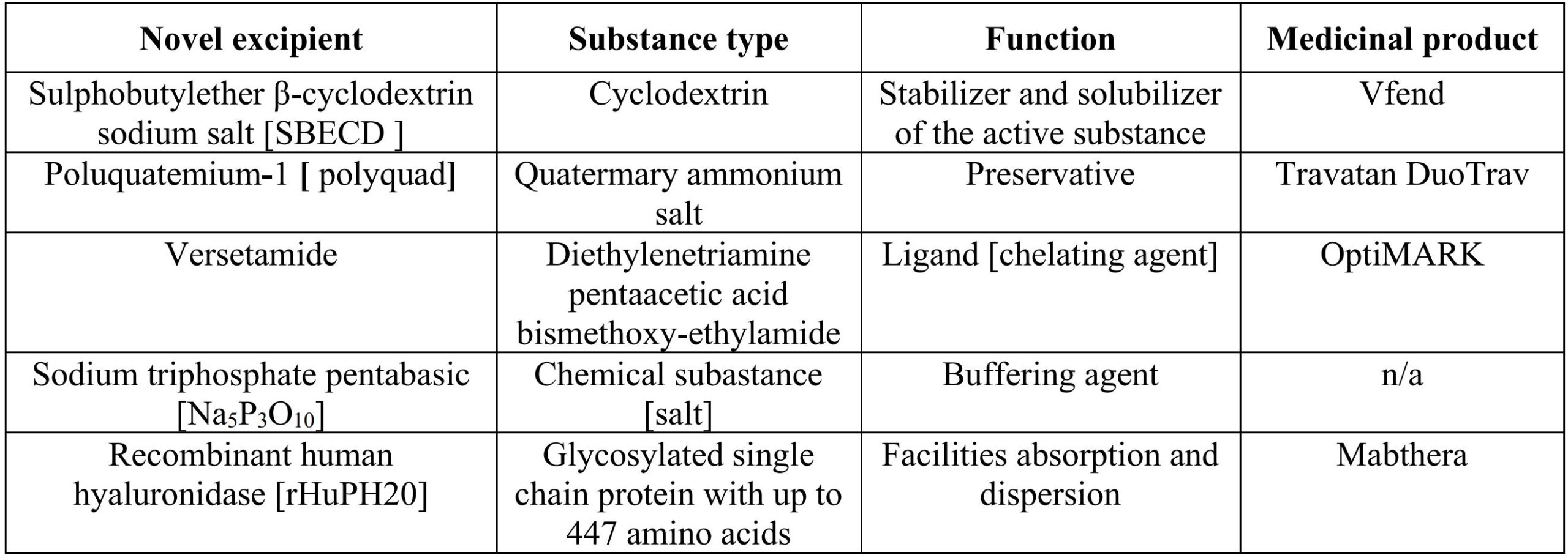 Table 2: Instances of substances that have been employed and assessed as new excipients in medicinal products authorized through the centralized procedure in the EU.