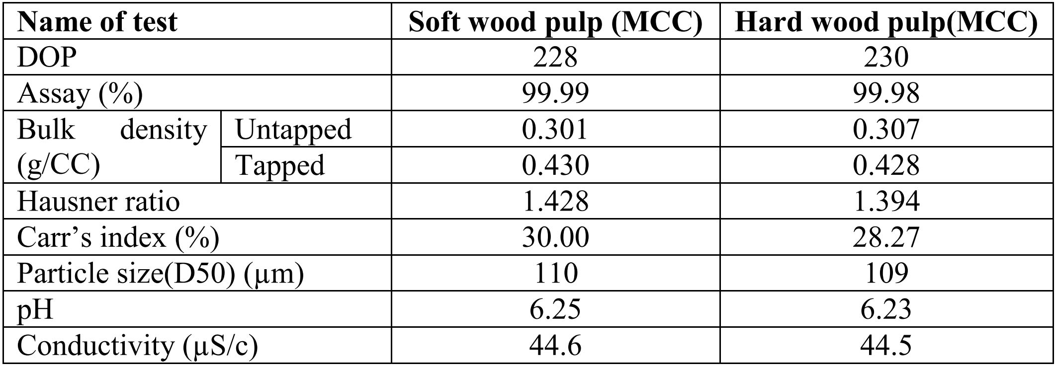 Table 2: Soft and hard wood pulp containing microcrystalline Cellulose result of physicochemical test.