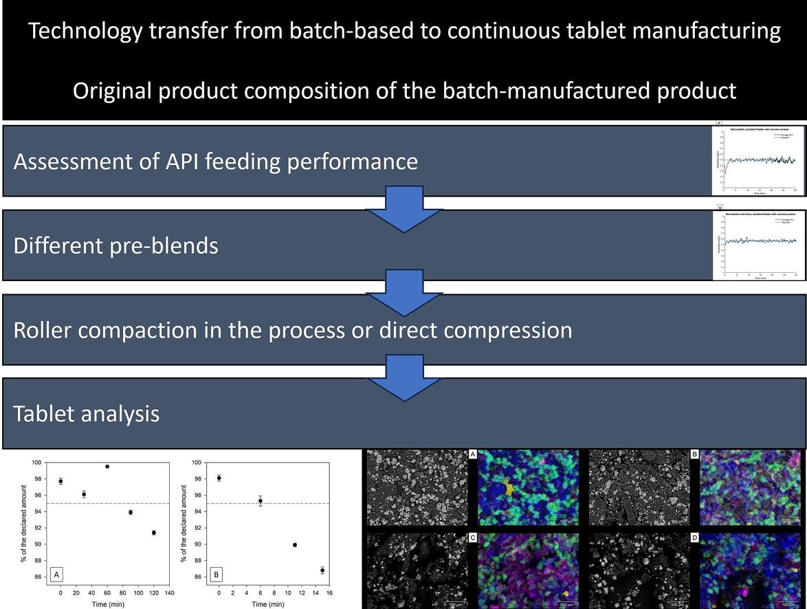 Challenges encountered in the transfer of atorvastatin tablet manufacturing - commercial batch-based production as a basis for small-scale continuous tablet manufacturing tests