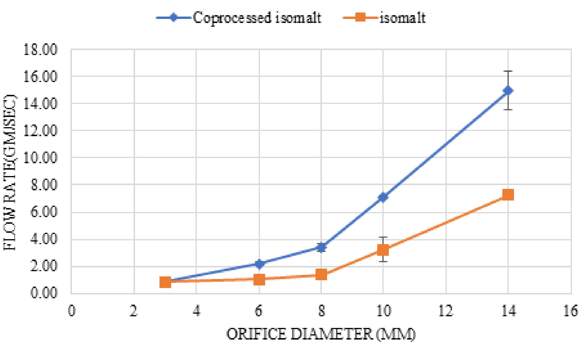 Comparative Study of Isomalt and Co-processed Isomalt