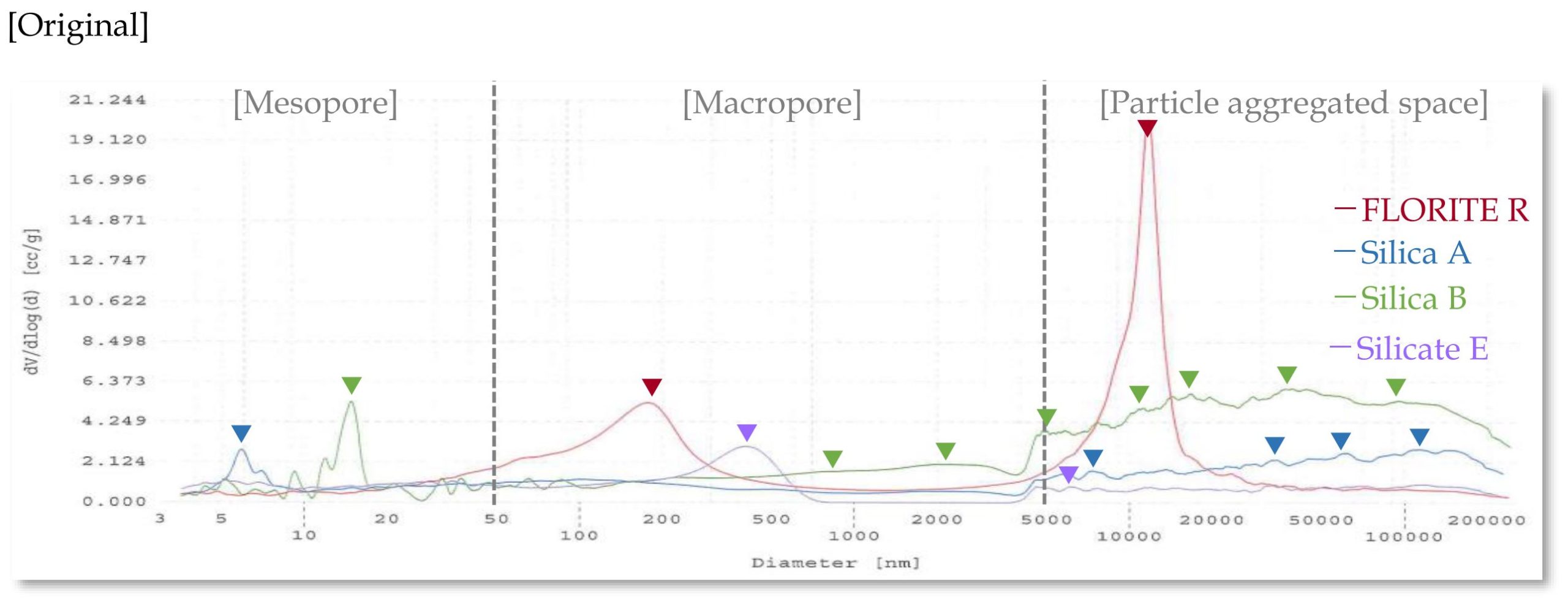 Fig. 1 Pore size distribution by mercury porosimetry of powder type liquid carrier