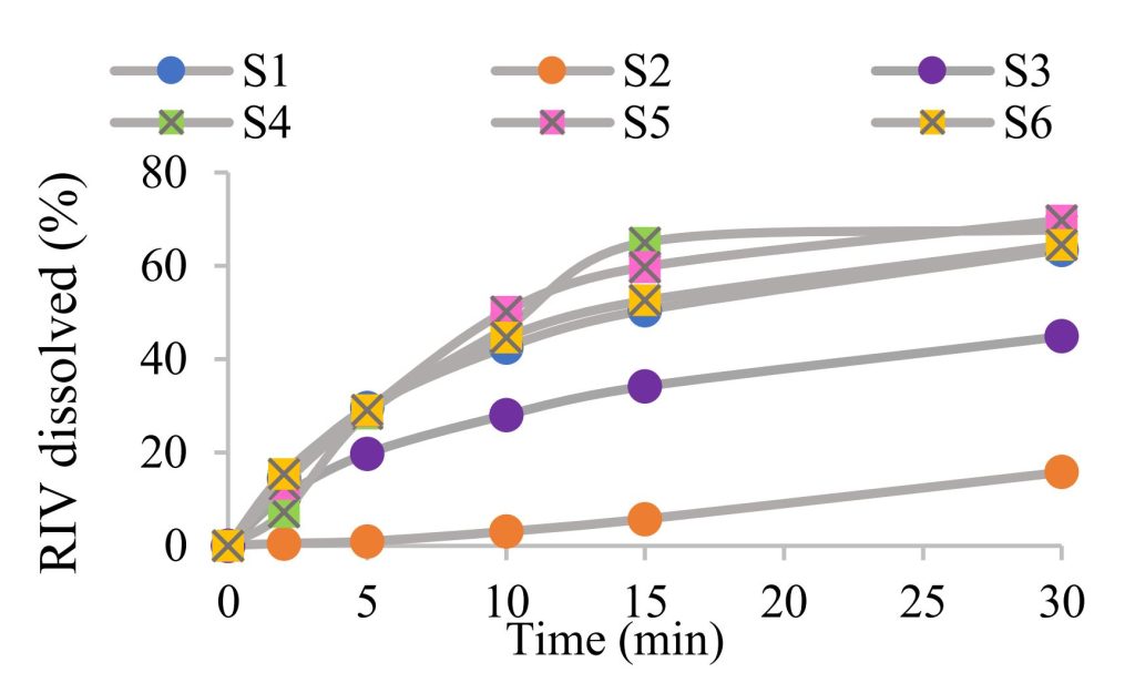 Fig. 1. Dissolution profile of RIV obtained from immediate-release compacts