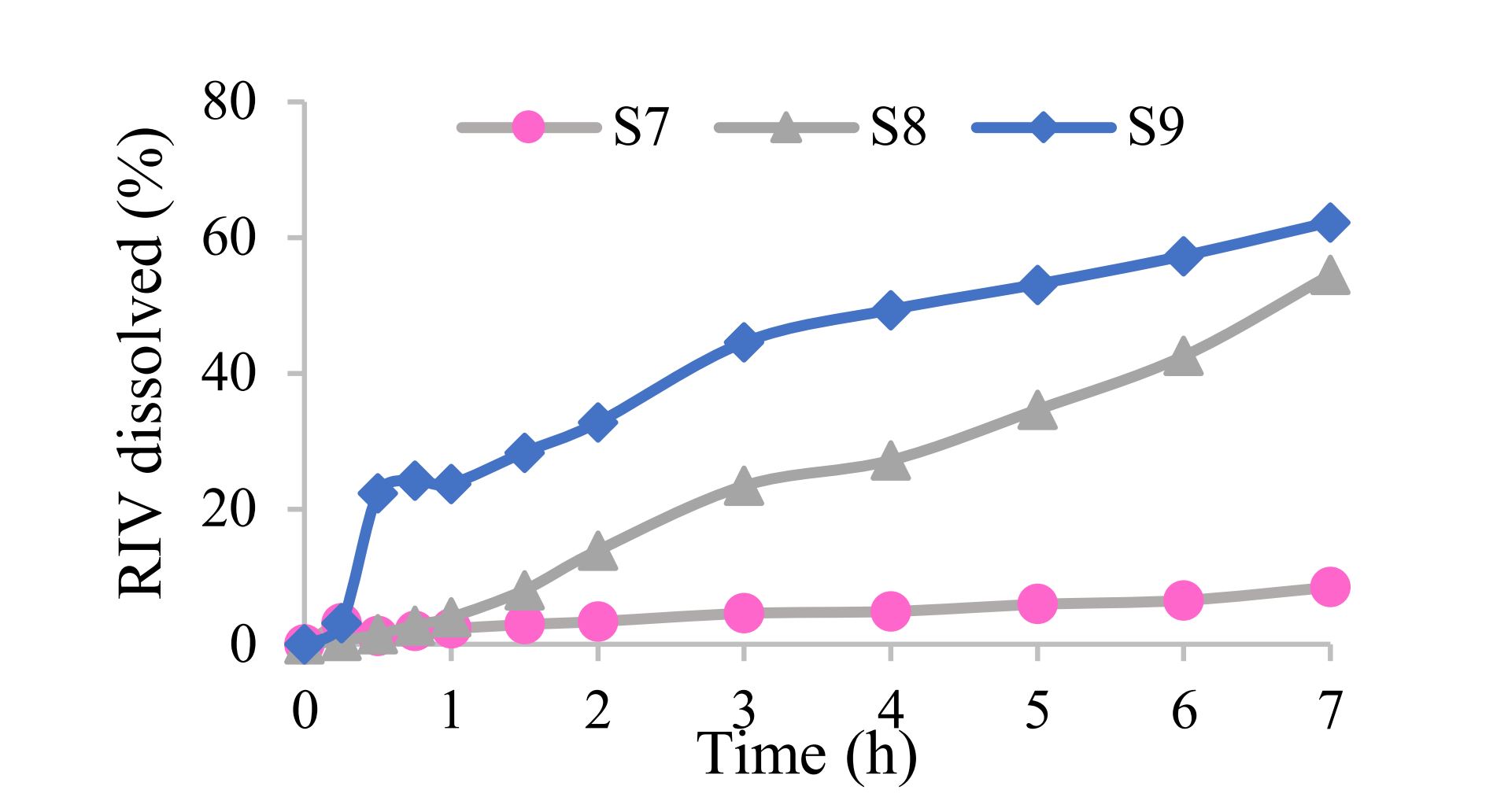 Fig. 2. Dissolution profile of RIV obtained from modified release compacts