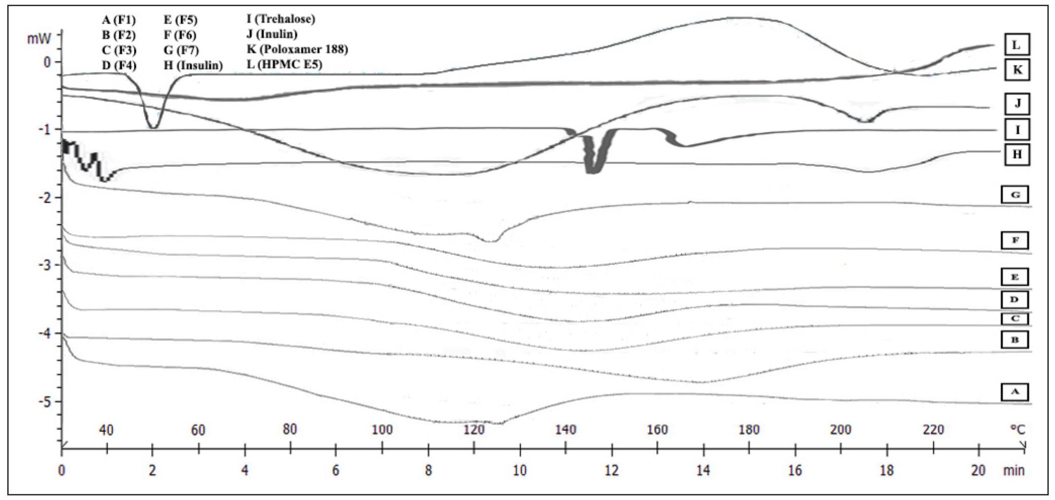 Figure 2. Endothermic curves of F1 (A), F2 (B), F3 (C), F4 (D), F5 (E), F6 (F), F7 (G) IDP, insulin (H), trehalose (I), inulin (J), poloxamer 188 (K), and HPMC E5 (L).