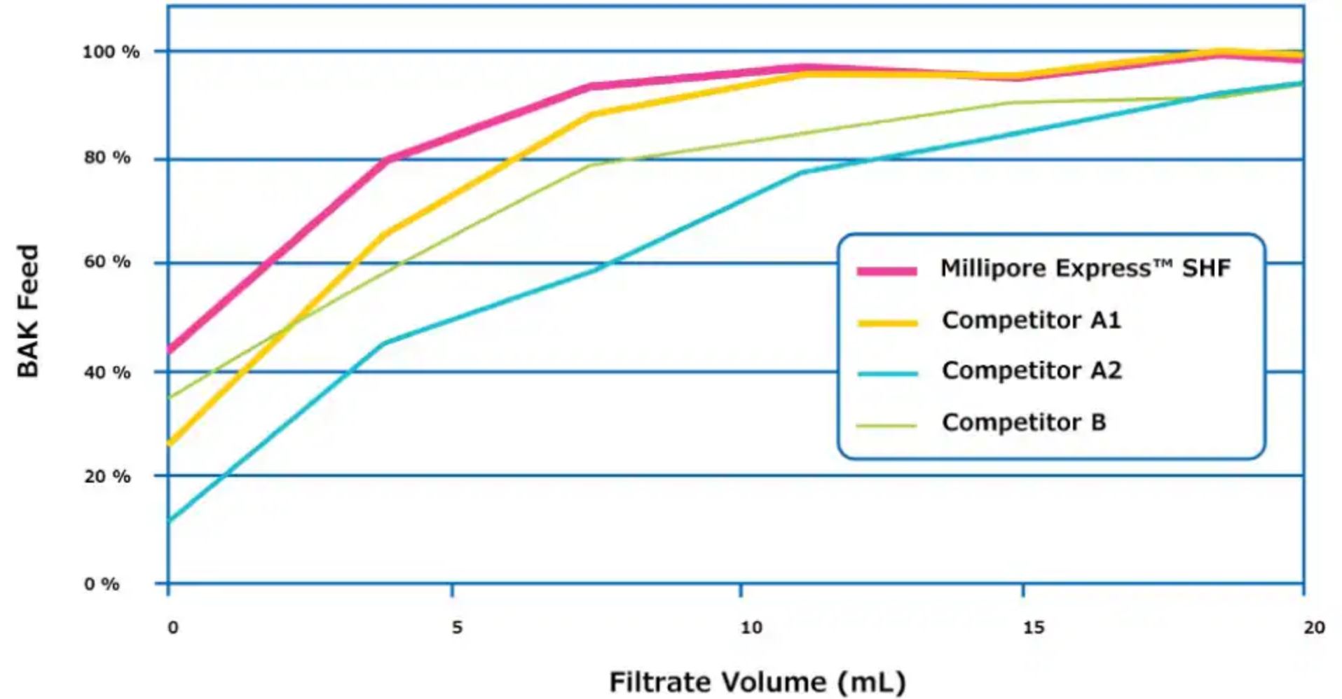 Figure 2. Benzalkonium chloride concentration in filtrate when using PES filters.