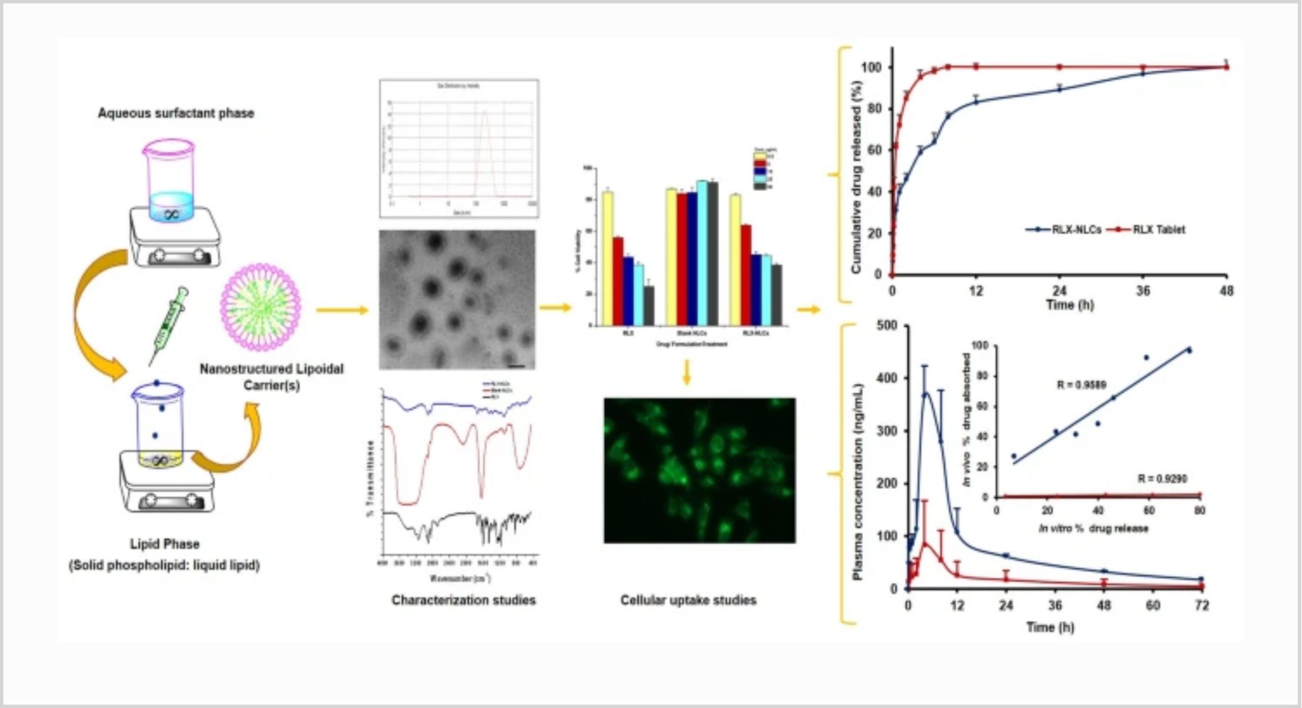 QbD-driven development of phospholipid-embedded lipidic nanocarriers of raloxifene: extensive in vitro and in vivo evaluation studies