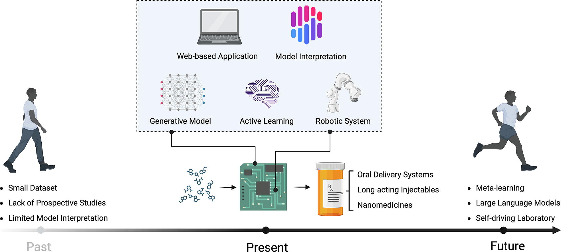 Revolutionizing Drug Formulation Development: The Increasing Impact of Machine Learning